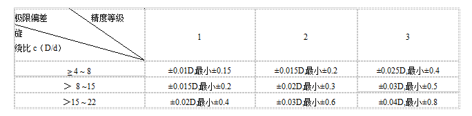 扭轉(zhuǎn)彈簧公差表